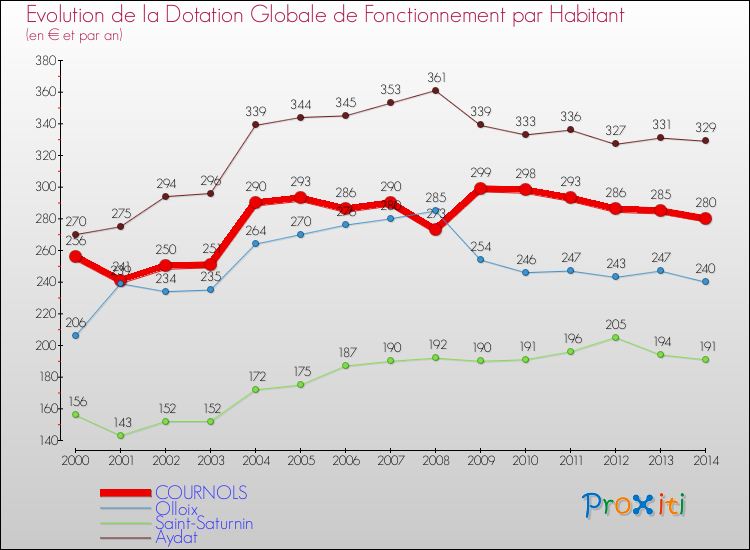 Evolution et montant de la dotation globale de fonctionnement par Habitant pour COURNOLS et les communes proches de 2000 à 2014. Comparaison des dotations globales de fonctionnement par habitant pour COURNOLS et les communes voisines de 2000 à 2014.