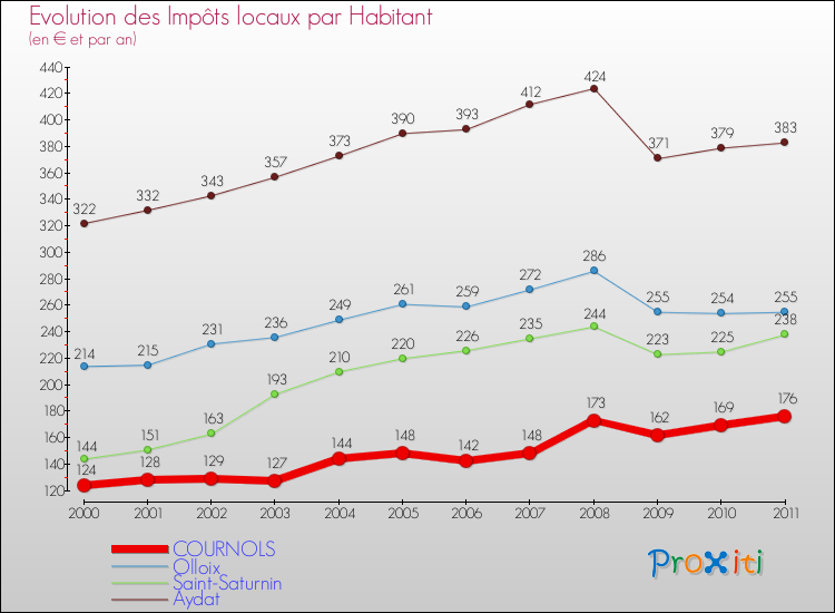Evolution et montant des impôts locaux par Habitant pour COURNOLS et les communes proches Comparaison des impôts locaux par habitant pour COURNOLS et les communes voisines