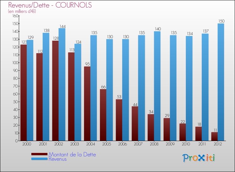 Evolution comparée de la dette et des revenus pour la commune de COURNOLS de 2000 à 2012 Comparaison de la dette et des revenus pour COURNOLS de 2000 à 2012