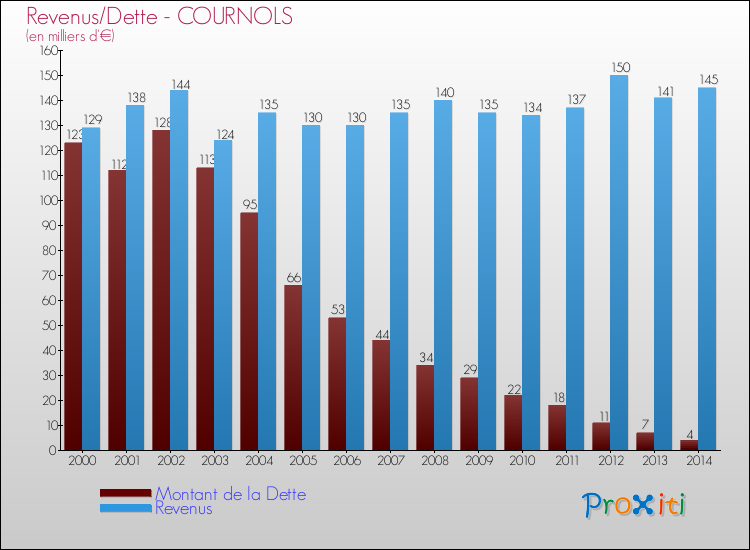 Evolution comparée de la dette et des revenus pour la commune de COURNOLS de 2000 à 2014 Comparaison de la dette et des revenus pour COURNOLS de 2000 à 2014