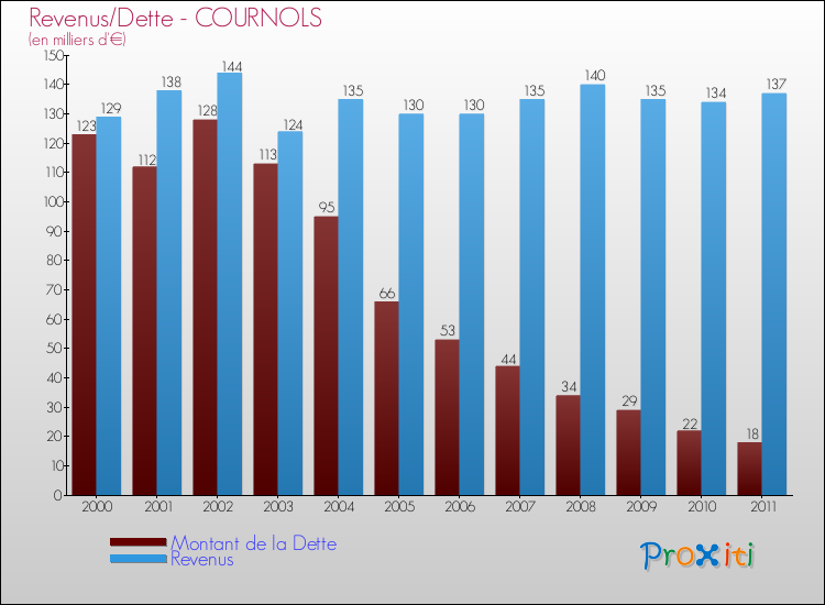 Evolution comparée de la dette et des revenus pour la commune de COURNOLS de 2000 à 2011 Comparaison de la dette et des revenus pour COURNOLS de 2000 à 2011