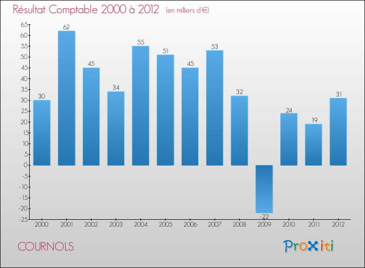 Evolution du résultat comptable pour la commune de COURNOLS de 2000 à 2012 Evolution du résultat comptable pour COURNOLS de 2000 à 2012