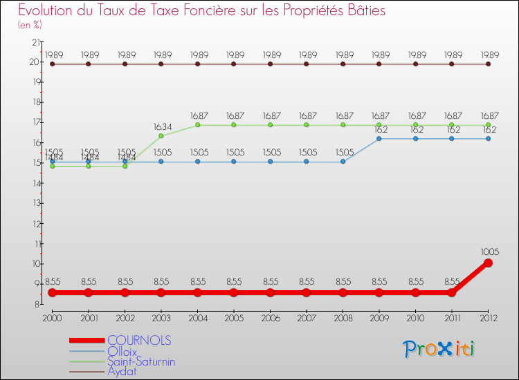 Evolution du taux de la taxe foncière sur le bati pour COURNOLS et les communes proches de 2000 à 2012 Comparaison des taux de taxe foncière sur le bati pour COURNOLS et les communes voisines de 2000 à 2012