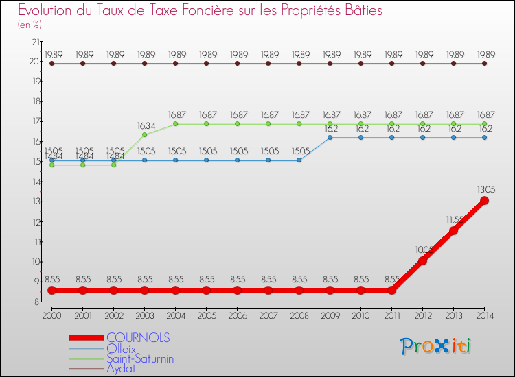 Evolution du taux de la taxe foncière sur le bati pour COURNOLS et les communes proches de 2000 à 2014 Comparaison des taux de taxe foncière sur le bati pour COURNOLS et les communes voisines de 2000 à 2014