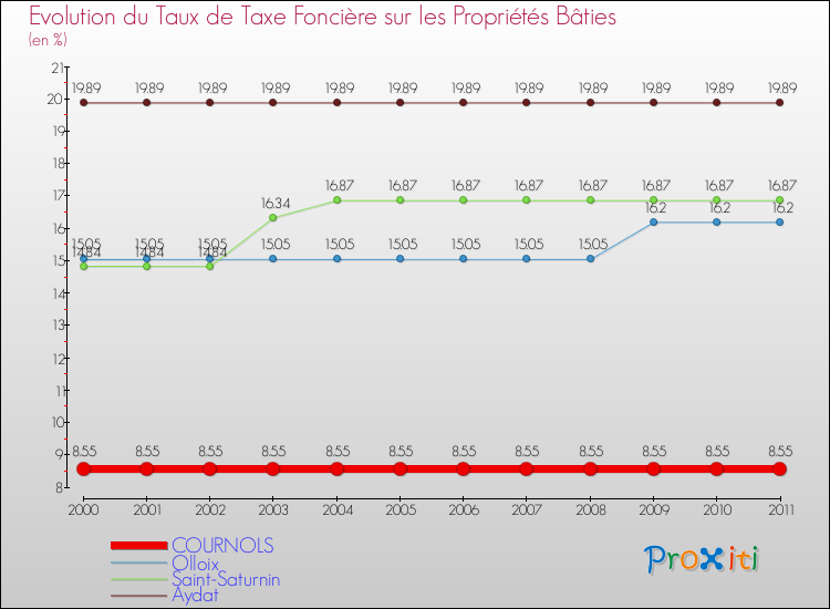 Evolution du taux de la taxe foncière sur le bati pour COURNOLS et les communes proches Comparaison des taux de taxe foncière sur le bati pour COURNOLS et les communes voisines