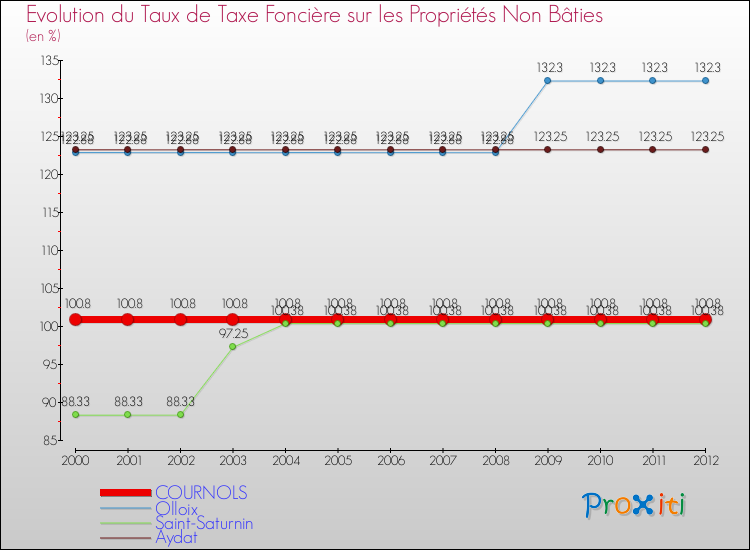 Evolution du taux de la taxe foncière sur les immeubles et terrains non batis pour COURNOLS et les communes proches de 2000 à 2012 Comparaison des taux de la taxe foncière sur les immeubles et terrains non batis pour COURNOLS et les communes voisines de 2000 à 2012
