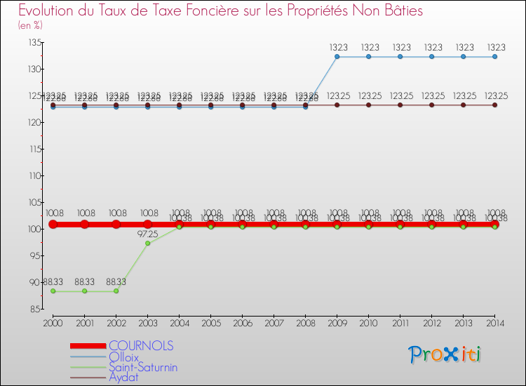 Evolution du taux de la taxe foncière sur les immeubles et terrains non batis pour COURNOLS et les communes proches de 2000 à 2014 Comparaison des taux de la taxe foncière sur les immeubles et terrains non batis pour COURNOLS et les communes voisines de 2000 à 2014