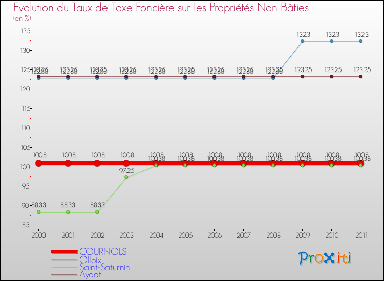 Evolution du taux de la taxe foncière sur les immeubles et terrains non batis pour COURNOLS et les communes proches Comparaison des taux de la taxe foncière sur les immeubles et terrains non batis pour COURNOLS et les communes voisines