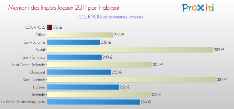 Montant des impôts locaux par Habitant pour COURNOLS et les communes proches Comparaison des impôts locaux par habitant pour COURNOLS et les communes voisines