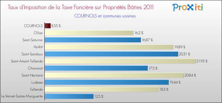 Taux d'imposition de la taxe foncière sur le bati 2011 pour COURNOLS et les communes proches Comparaison des taux d'imposition de la taxe foncière sur le bati 2011 pour COURNOLS et les communes voisines