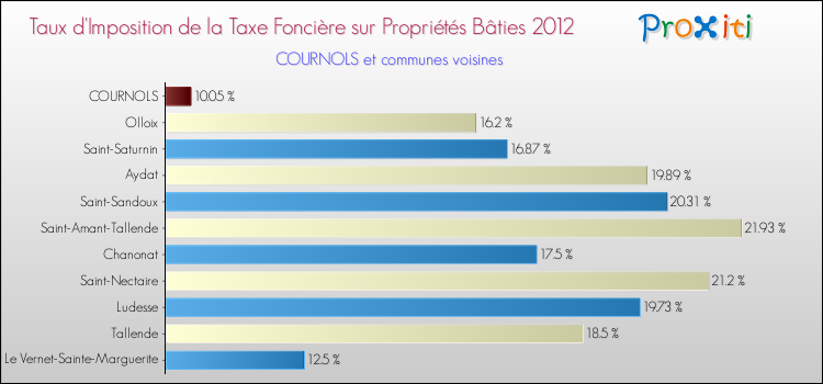 Taux d'imposition de la taxe foncière sur le bati 2012 pour COURNOLS et les communes proches Comparaison des taux d'imposition de la taxe foncière sur le bati 2012 pour COURNOLS et les communes voisines