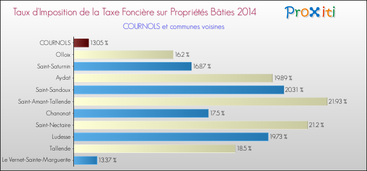 Taux d'imposition de la taxe foncière sur le bati 2014 pour COURNOLS et les communes proches Comparaison des taux d'imposition de la taxe foncière sur le bati 2014 pour COURNOLS et les communes voisines