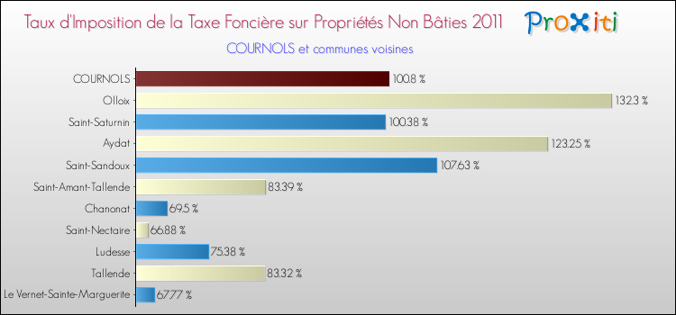 Taux d'imposition de la taxe foncière sur les immeubles et terrains non batis 2011 pour COURNOLS et les communes proches Comparaison des taux d'imposition de la taxe foncière sur les immeubles et terrains non batis 2011 pour COURNOLS et les communes voisines