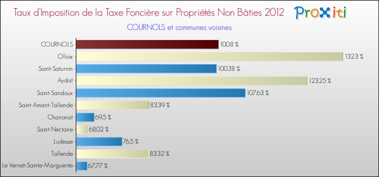 Taux d'imposition de la taxe foncière sur les immeubles et terrains non batis 2012 pour COURNOLS et les communes proches Comparaison des taux d'imposition de la taxe foncière sur les immeubles et terrains non batis 2012 pour COURNOLS et les communes voisines