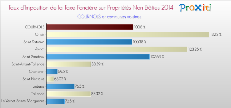 Taux d'imposition de la taxe foncière sur les immeubles et terrains non batis 2014 pour COURNOLS et les communes proches Comparaison des taux d'imposition de la taxe foncière sur les immeubles et terrains non batis 2014 pour COURNOLS et les communes voisines