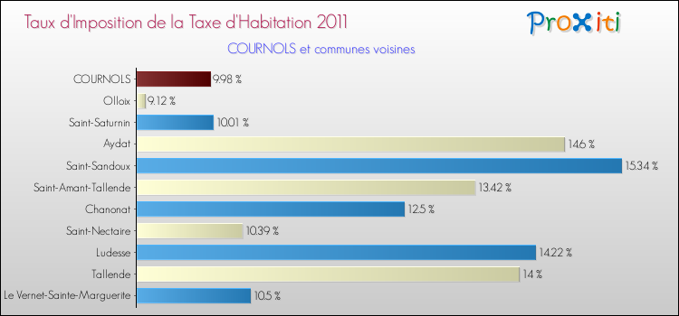 Taux d'imposition de la taxe d'habitation 2011 pour COURNOLS et les communes proches Comparaison des taux d'imposition de la taxe d'habitation 2011 pour COURNOLS et les communes voisines