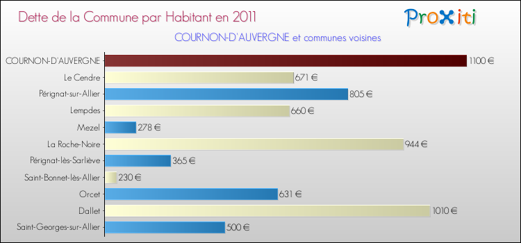 Dette par habitant de la commune en 2011 pour COURNON-D'AUVERGNE et les communes proches Comparaison de la dette par habitant de la commune en 2011 pour COURNON-D'AUVERGNE et les communes voisines