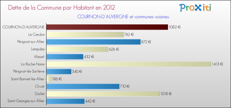 Dette par habitant de la commune en 2012 pour COURNON-D'AUVERGNE et les communes proches Comparaison de la dette par habitant de la commune en 2012 pour COURNON-D'AUVERGNE et les communes voisines