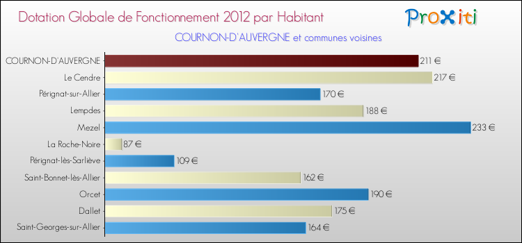 Montant des dotations globales de fonctionnement DGF par Habitant pour COURNON-D'AUVERGNE et les communes proches Comparaison des des dotations globales de fonctionnement DGF par habitant pour COURNON-D'AUVERGNE et les communes voisines