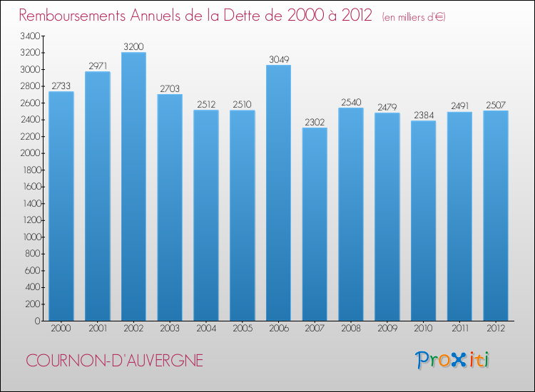 Evolution de l'annuité de la dette pour la commune de COURNON-D'AUVERGNE de 2000 à 2012 Annuités de la dette pour COURNON-D'AUVERGNE de 2000 à 2012