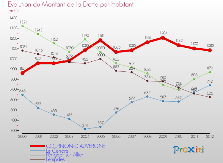 Evolution de la dette par habitant pour la commune de COURNON-D'AUVERGNE et les communes proches de 2000 à 2012 Comparaison de la dette par habitant pour COURNON-D'AUVERGNE et les communes voisines de 2000 à 2012