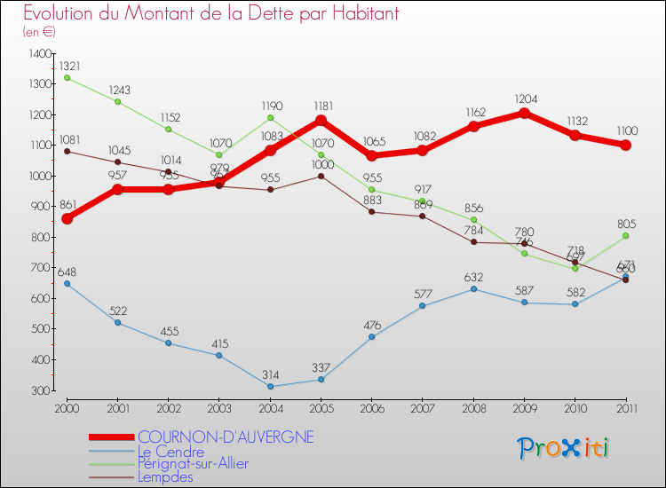 Evolution de la dette par habitant pour la commune de COURNON-D'AUVERGNE et les communes proches Comparaison de la dette par habitant pour COURNON-D'AUVERGNE et les communes voisines
