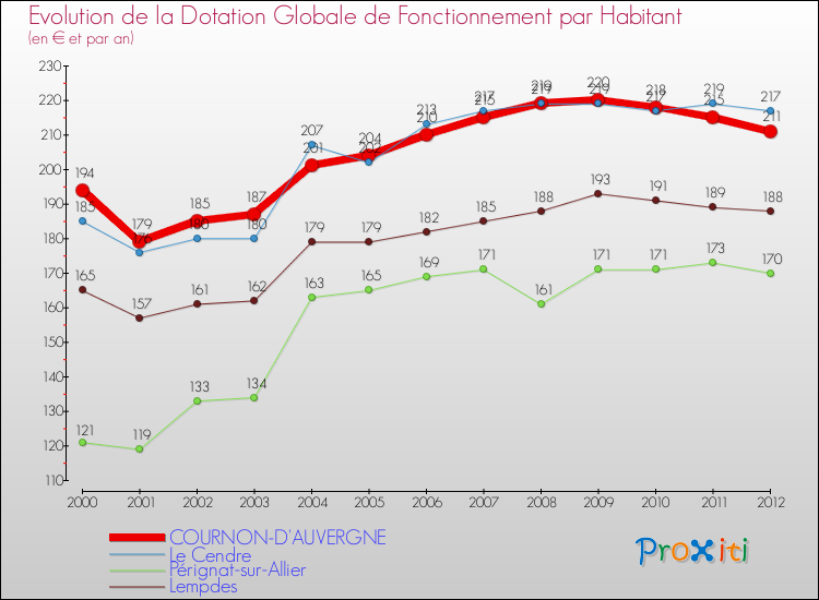 Evolution et montant de la dotation globale de fonctionnement par Habitant pour COURNON-D'AUVERGNE et les communes proches Comparaison des dotations globales de fonctionnement par habitant pour COURNON-D'AUVERGNE et les communes voisines