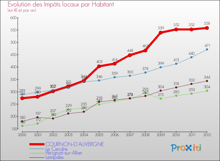 Evolution et montant des impôts locaux par Habitant pour COURNON-D'AUVERGNE et les communes proches Comparaison des impôts locaux par habitant pour COURNON-D'AUVERGNE et les communes voisines