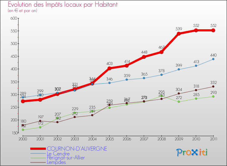 Evolution et montant des impôts locaux par Habitant pour COURNON-D'AUVERGNE et les communes proches Comparaison des impôts locaux par habitant pour COURNON-D'AUVERGNE et les communes voisines