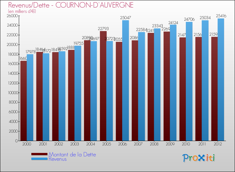 Evolution comparée de la dette et des revenus pour la commune de COURNON-D'AUVERGNE de 2000 à 2012 Comparaison de la dette et des revenus pour COURNON-D'AUVERGNE de 2000 à 2012