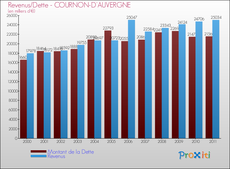 Evolution comparée de la dette et des revenus pour la commune de COURNON-D'AUVERGNE de 2000 à 2011 Comparaison de la dette et des revenus pour COURNON-D'AUVERGNE de 2000 à 2011