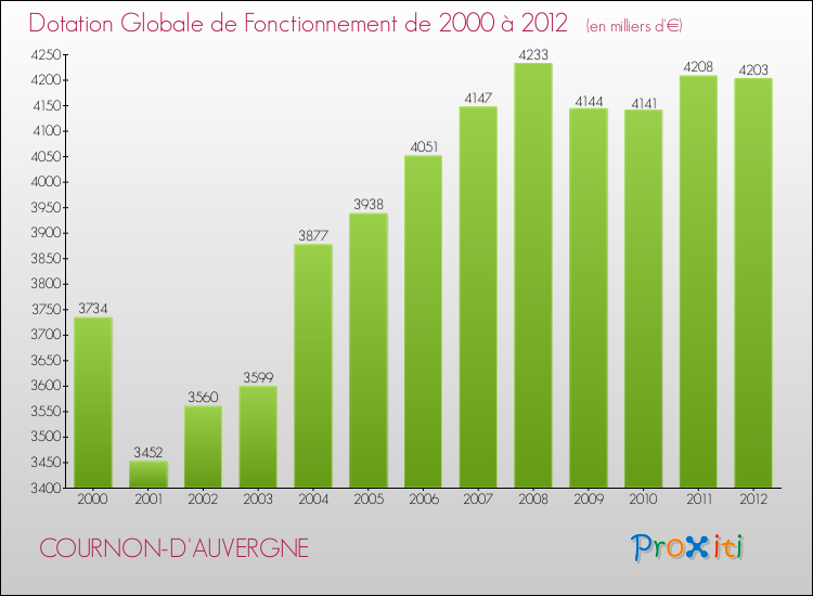Evolution du montant de la Dotation Globale de Fonctionnement pour la commune de COURNON-D'AUVERGNE de 2000 à 2012 Evolution du montant de la Dotation Globale de Fonctionnement pour COURNON-D'AUVERGNE de 2000 à 2012