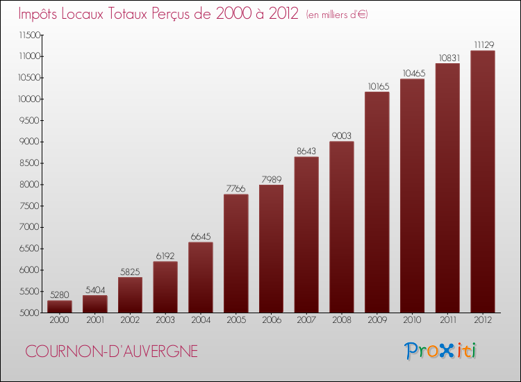 Evolution des Impôts Locaux pour la commune de COURNON-D'AUVERGNE de 2000 à 2012 Evolution des Impôts Locaux pour COURNON-D'AUVERGNE de 2000 à 2012