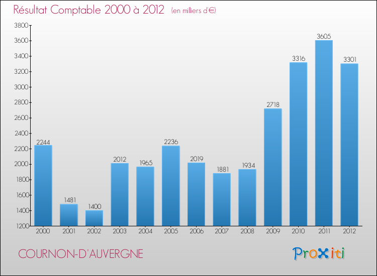 Evolution du résultat comptable pour la commune de COURNON-D'AUVERGNE de 2000 à 2012 Evolution du résultat comptable pour COURNON-D'AUVERGNE de 2000 à 2012