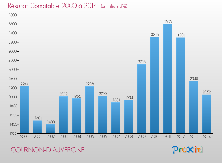Evolution du résultat comptable pour la commune de COURNON-D'AUVERGNE de 2000 à 2014 Evolution du résultat comptable pour COURNON-D'AUVERGNE de 2000 à 2014