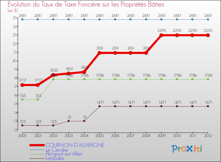 Evolution du taux de la taxe foncière sur le bati pour COURNON-D'AUVERGNE et les communes proches de 2000 à 2012 Comparaison des taux de taxe foncière sur le bati pour COURNON-D'AUVERGNE et les communes voisines de 2000 à 2012