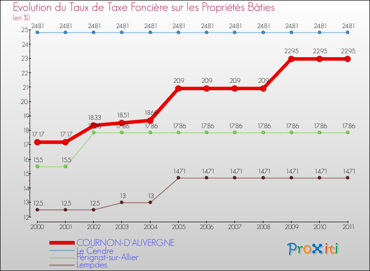 Evolution du taux de la taxe foncière sur le bati pour COURNON-D'AUVERGNE et les communes proches Comparaison des taux de taxe foncière sur le bati pour COURNON-D'AUVERGNE et les communes voisines