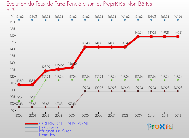 Evolution du taux de la taxe foncière sur les immeubles et terrains non batis pour COURNON-D'AUVERGNE et les communes proches de 2000 à 2012 Comparaison des taux de la taxe foncière sur les immeubles et terrains non batis pour COURNON-D'AUVERGNE et les communes voisines de 2000 à 2012