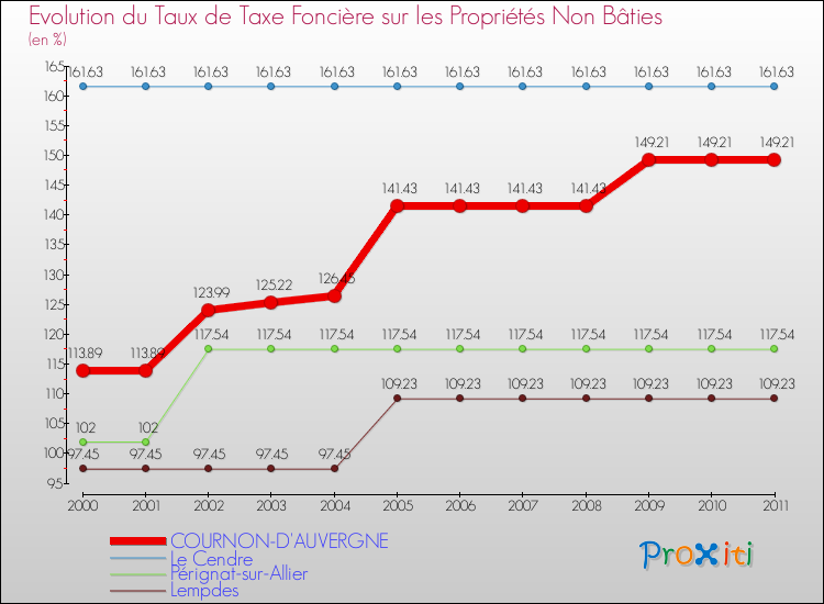 Evolution du taux de la taxe foncière sur les immeubles et terrains non batis pour COURNON-D'AUVERGNE et les communes proches Comparaison des taux de la taxe foncière sur les immeubles et terrains non batis pour COURNON-D'AUVERGNE et les communes voisines