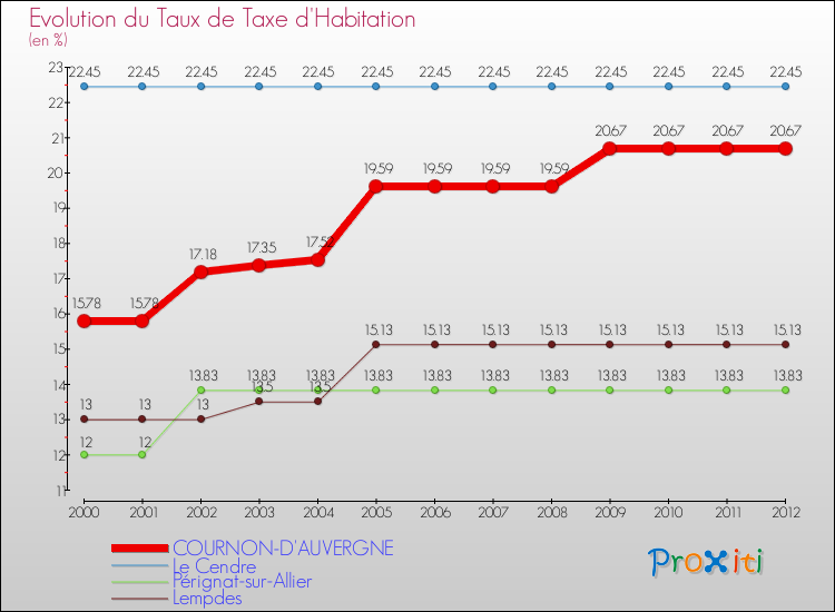 Evolution du taux de la taxe d'habitation pour COURNON-D'AUVERGNE et les communes proches Comparaison des taux de la taxe d'habitation pour COURNON-D'AUVERGNE et les communes voisines