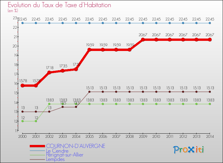 Evolution du taux de la taxe d'habitation pour COURNON-D'AUVERGNE et les communes proches de 2000 à 2014 Comparaison des taux de la taxe d'habitation pour COURNON-D'AUVERGNE et les communes voisines de 2000 à 2014
