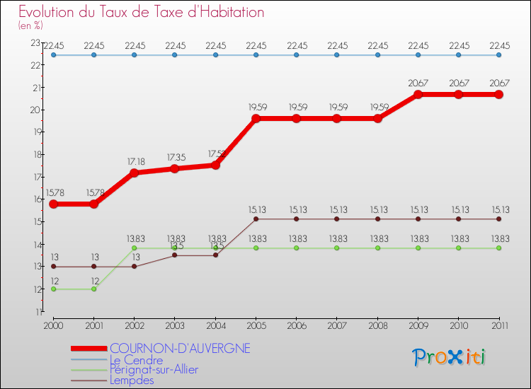 Evolution du taux de la taxe d'habitation pour COURNON-D'AUVERGNE et les communes proches Comparaison des taux de la taxe d'habitation pour COURNON-D'AUVERGNE et les communes voisines