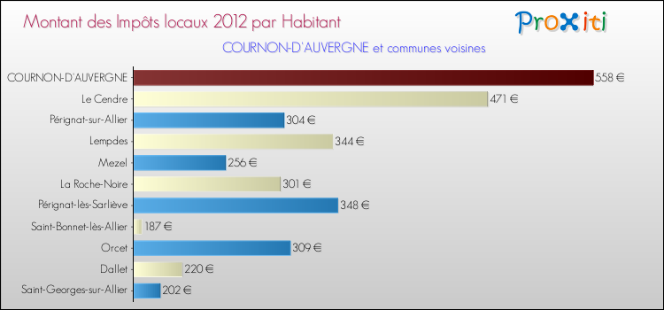Montant des impôts locaux par Habitant pour COURNON-D'AUVERGNE et les communes proches Comparaison des impôts locaux par habitant pour COURNON-D'AUVERGNE et les communes voisines