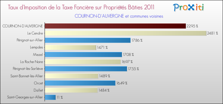 Taux d'imposition de la taxe foncière sur le bati 2011 pour COURNON-D'AUVERGNE et les communes proches Comparaison des taux d'imposition de la taxe foncière sur le bati 2011 pour COURNON-D'AUVERGNE et les communes voisines