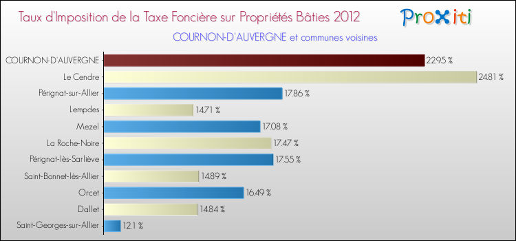 Taux d'imposition de la taxe foncière sur le bati 2012 pour COURNON-D'AUVERGNE et les communes proches Comparaison des taux d'imposition de la taxe foncière sur le bati 2012 pour COURNON-D'AUVERGNE et les communes voisines