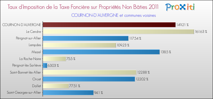 Taux d'imposition de la taxe foncière sur les immeubles et terrains non batis 2011 pour COURNON-D'AUVERGNE et les communes proches Comparaison des taux d'imposition de la taxe foncière sur les immeubles et terrains non batis 2011 pour COURNON-D'AUVERGNE et les communes voisines