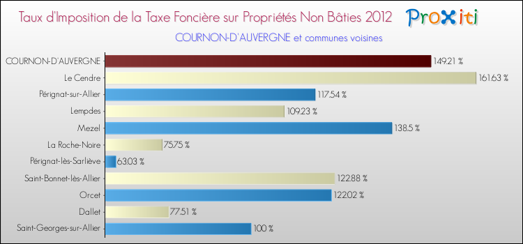Taux d'imposition de la taxe foncière sur les immeubles et terrains non batis 2012 pour COURNON-D'AUVERGNE et les communes proches Comparaison des taux d'imposition de la taxe foncière sur les immeubles et terrains non batis 2012 pour COURNON-D'AUVERGNE et les communes voisines