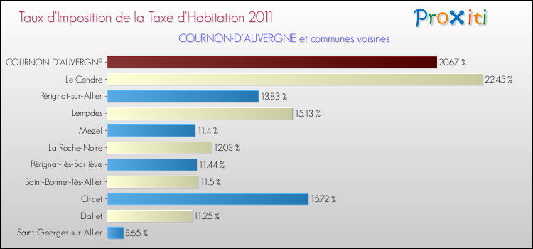 Taux d'imposition de la taxe d'habitation 2011 pour COURNON-D'AUVERGNE et les communes proches Comparaison des taux d'imposition de la taxe d'habitation 2011 pour COURNON-D'AUVERGNE et les communes voisines