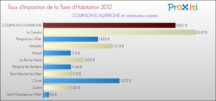 Taux d'imposition de la taxe d'habitation 2012 pour COURNON-D'AUVERGNE et les communes proches Comparaison des taux d'imposition de la taxe d'habitation 2012 pour COURNON-D'AUVERGNE et les communes voisines