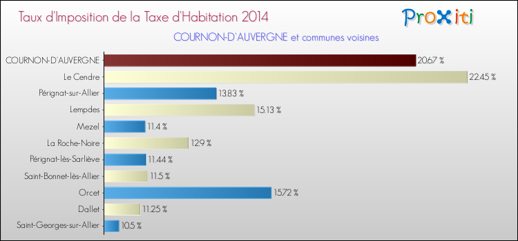 Taux d'imposition de la taxe d'habitation 2014 pour COURNON-D'AUVERGNE et les communes proches Comparaison des taux d'imposition de la taxe d'habitation 2014 pour COURNON-D'AUVERGNE et les communes voisines
